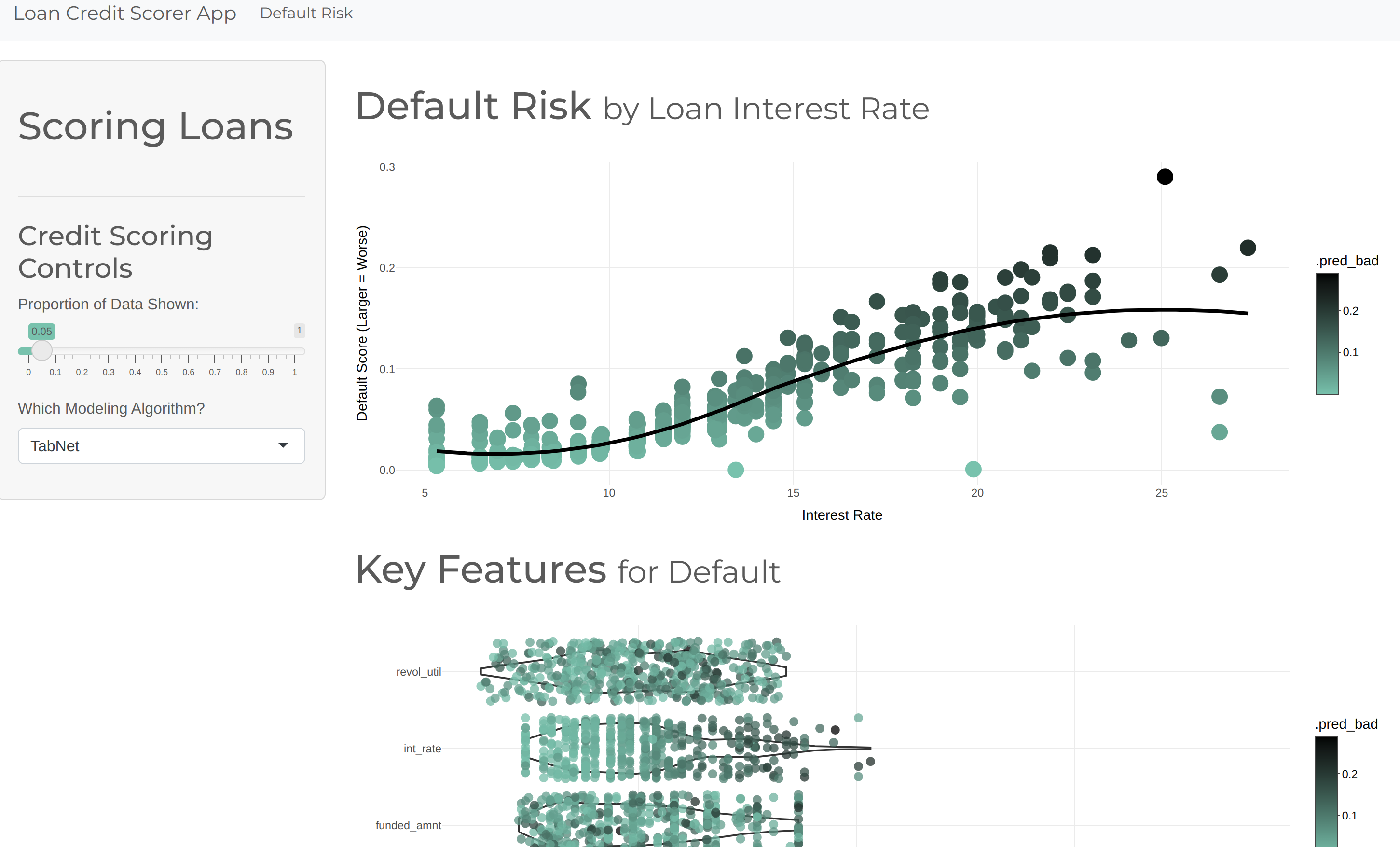 Scoring Credit Loans